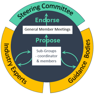 Nuclear Civil Structures Working Group structure